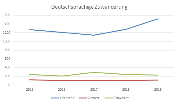 Graph 4 II