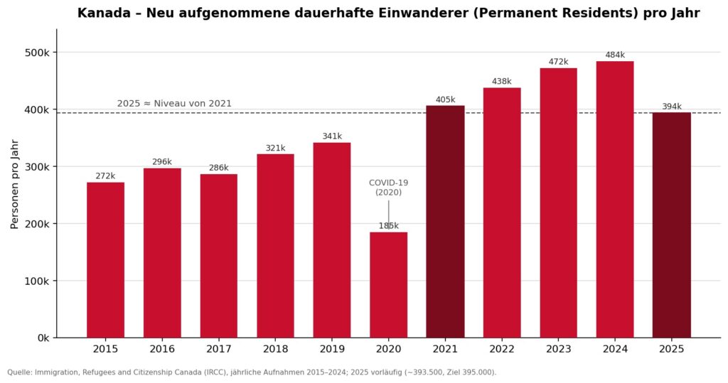 Kanada aktuell Einwanderer Statistik